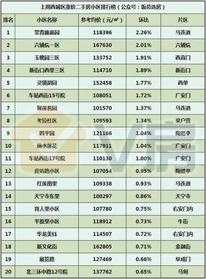 V房北京房地產市場分析報告第84期:北二環新盤戶型出爐