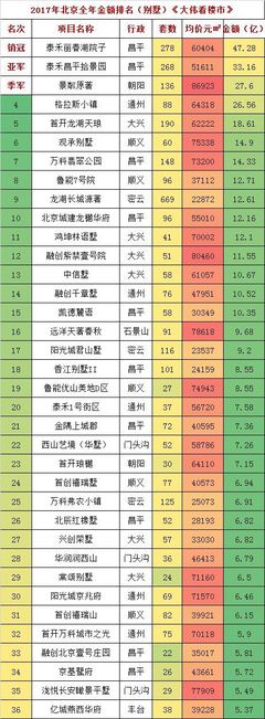 2017年,北京房地產(chǎn)市場(chǎng)銷冠排行榜!2800億蛋糕。